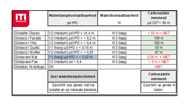 tabel met overzicht waterdampdoorlaatbaarheid trimetal gevelverven