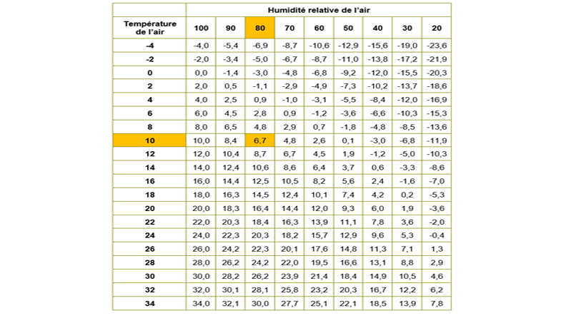 Tableu humidite relative